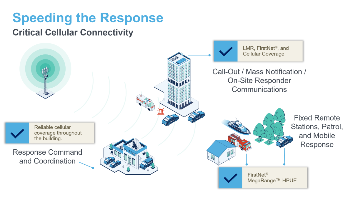 HPUE Technology on FirstNet LTE Band 14 and Beyond
