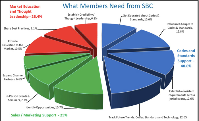 Chart summarizing what SBC members identified as their needs from the Coalition.