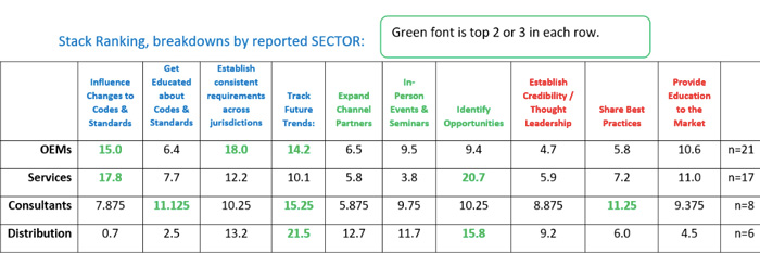 Chart showing how requirements differ across SBC member sectors.