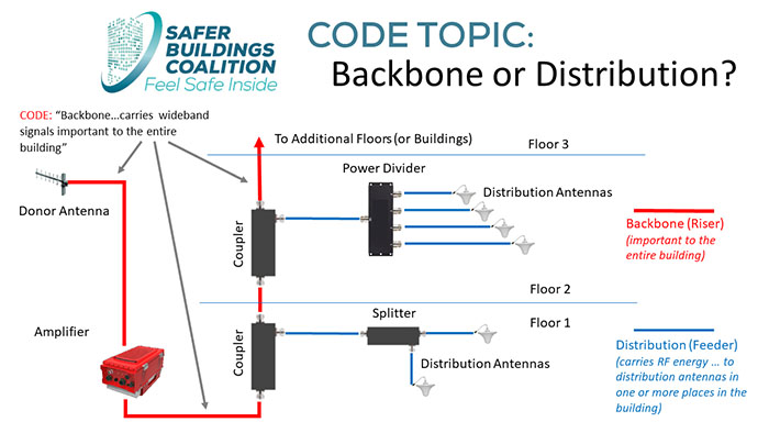 Defining Backbone and Riser Graphic