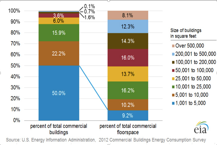 Commercial Properties Chart