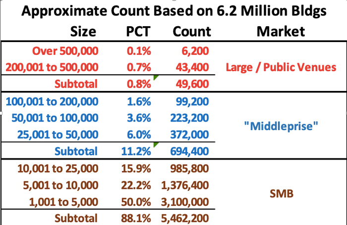 Building Count Size Chart