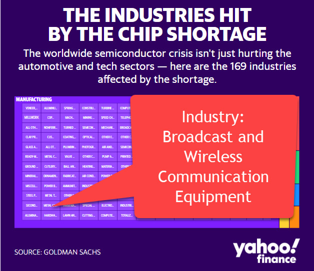 Telecom Sector Impacted by the Global Chip Shortage