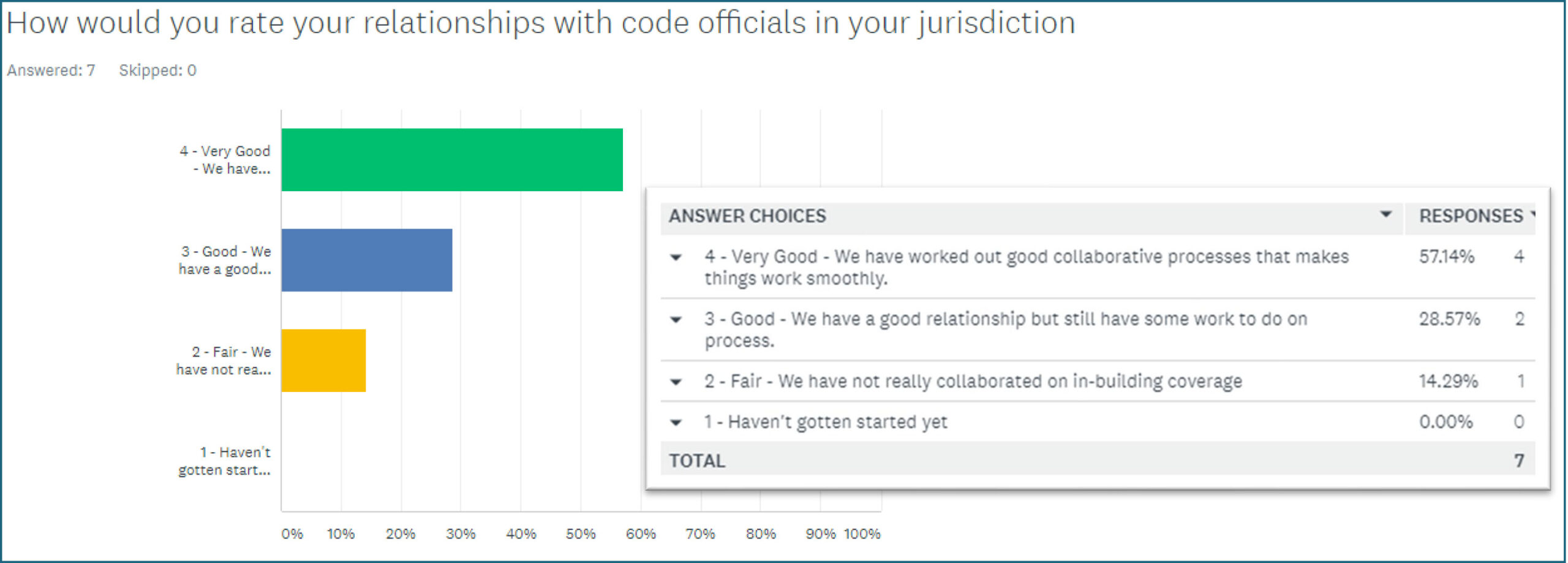 Graph How would you rate your relationships with code officials in your jurisdiction