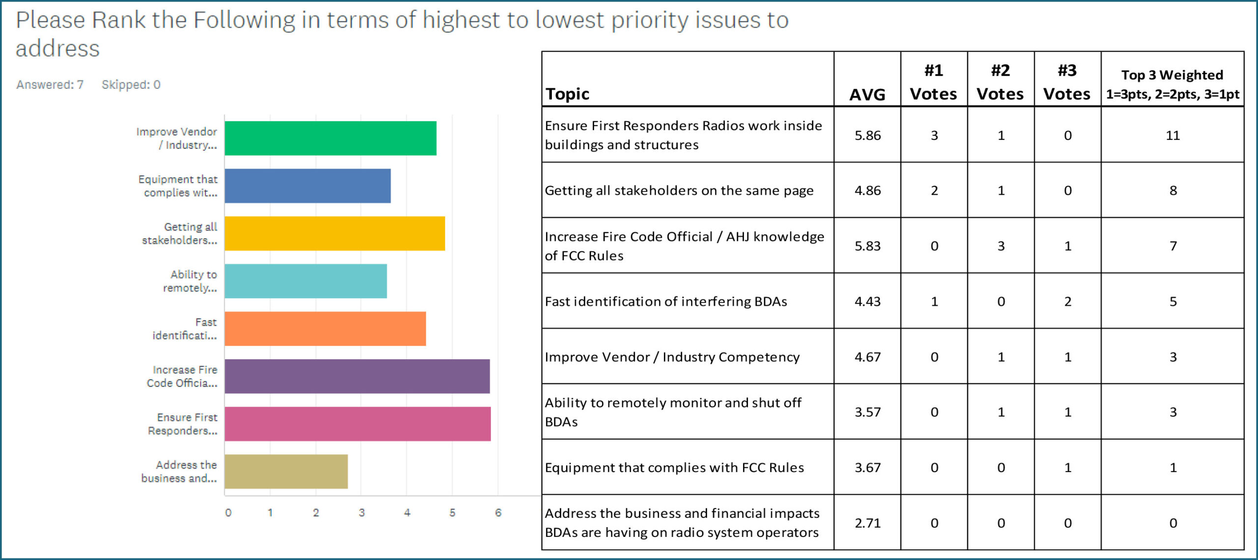Graph Please rank the following in terms of highest to lowest priority issues to address