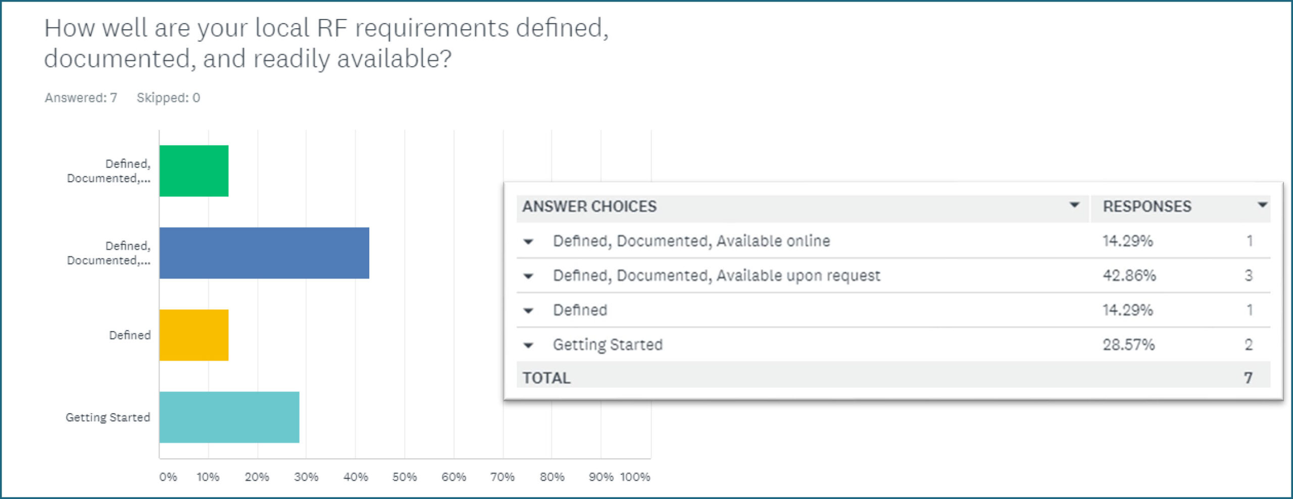 Graph How well are your local RF requirements defined, documented, and readily available